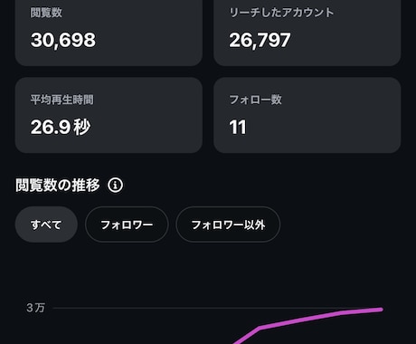 広告なしでインスタリール１万再生を狙います 非フォロワーへ届くリールを構築、「バズ」の土台作りに イメージ2