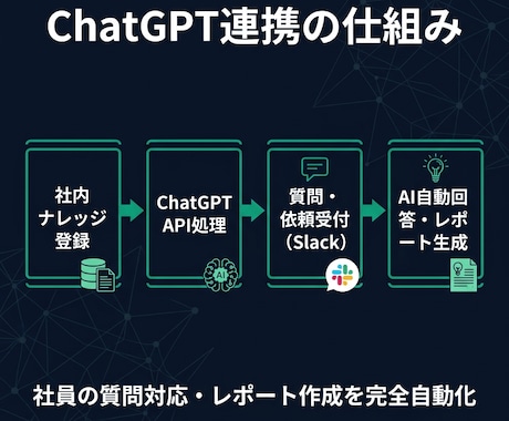 ChatGPT APIで自動化します 社内ナレッジ回答やレポート生成をAIで自動化します イメージ2