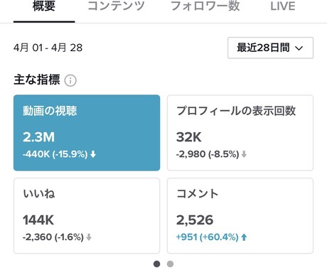 企業のSNSを運用代行します 【SNSフォロワー150,000超】 イメージ2