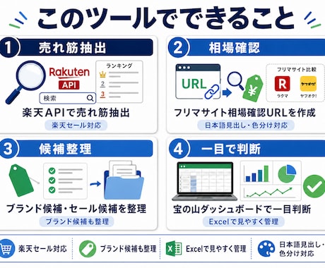 フリマサイト出品管理を効率化します 値下げ・元値戻し・説明文追記・在庫管理をまとめ整理します イメージ2