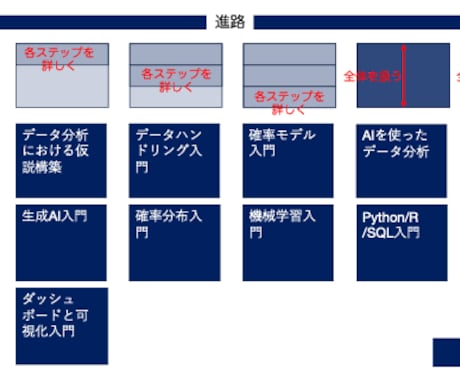 実務で役立つデータ分析スキルを０から習得できます 4ヶ月でデータ分析のスキル・ツール・考え方・仕事を学びます イメージ2