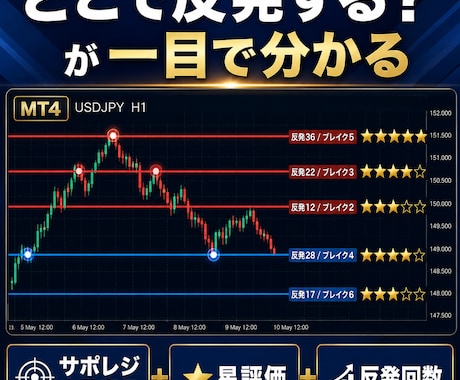 どこで反発するか分かる星評価自動ラインを表示します 反発しやすい価格を自動表示。線の強さと過去の反発回数も一目で イメージ1