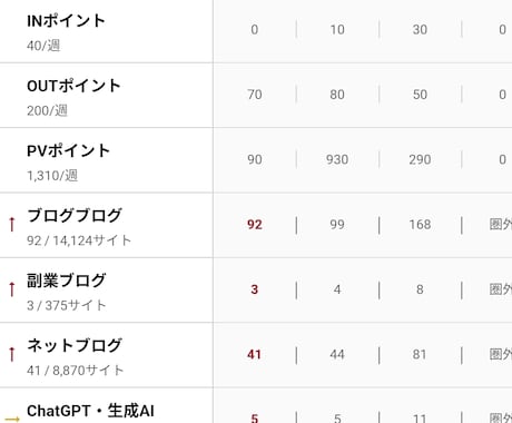 副業3位＆AI5位のブログ集客術を伝授します ​AI対話600時間の試行錯誤をショートカットさせます イメージ1