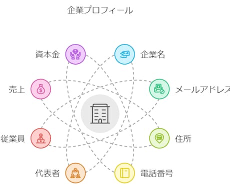 ご指定の企業リストを作成します 調査・収集・標準化正規化クレンジング等おまかせください イメージ2