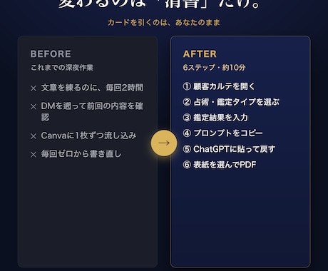 鑑定書の清書を2時間から3分にする道具を渡します 買い切り・月額なし。占い師専用カルテ+AI鑑定書PDF工房 イメージ2
