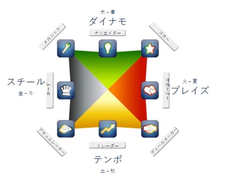 自分独自の強み（USP）を発見します ４つの周波数と８つのプロファイルで分かりやすくお伝えします！ イメージ1