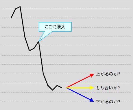 塩漬け株を利用した投資資金の回収法を教えます 損切りが苦手な人や株式投資初心者にオススメです イメージ2