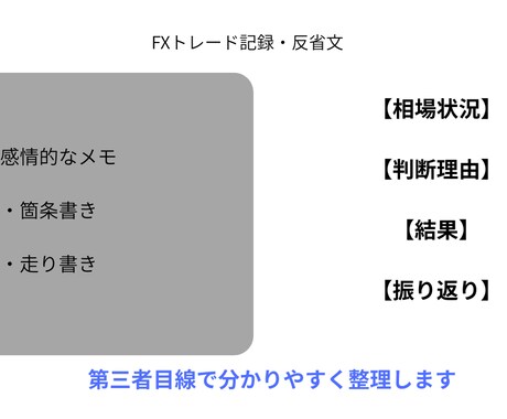 FXの感情トレードを減らす振り返りサポートします 感情的メモ・箇条書きから改善ポイントを明確化 イメージ1