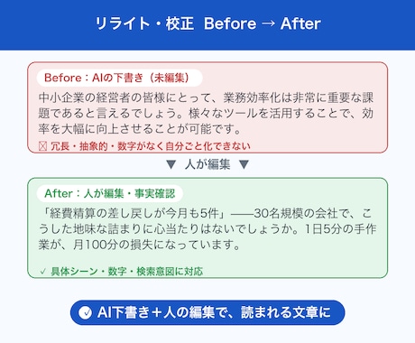 SEO記事作成｜AI下書き＋人の編集で執筆します 「AIは不正確で不安」を人の事実確認で解決するSEO記事 イメージ2