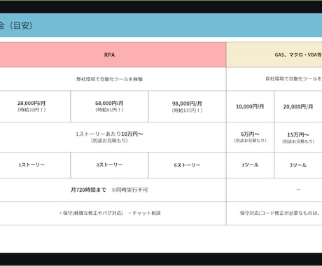 その業務、プロが自動化/効率化します 手作業・属人化を何とかしたい方へ イメージ1