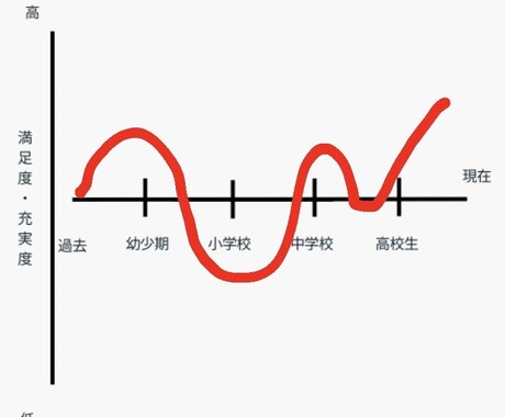 モチベーションチャートで自己理解を深めます 他の誰でもなく、大切な自分のために自分のことを知りませんか？ イメージ1