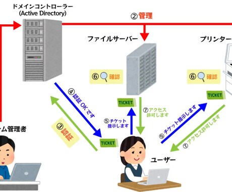 Windows、Linuxマシン構築支援します 個人、中小企業向けの簡易で安価なサーバの立て方 イメージ1