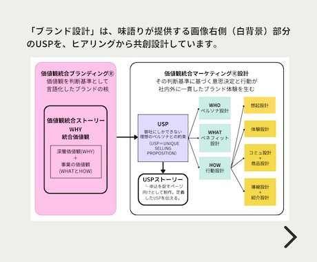 らしさと独自の強みで選ばれるブランド設計をします 【個人向け】誰に・何を・どう届けるか/ブランドコンセプト設計 イメージ2