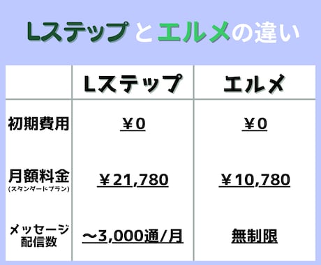 エルメへ切り替え✨　エルメへの移行作業行います 月のコストを抑えて公式LINEを運用しませんか？ イメージ2
