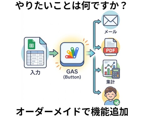 スプレッドシートの面倒を自動化！GASで実現します 必要な分だけオーダーメイドで賢くわかりやすく機能追加します イメージ2