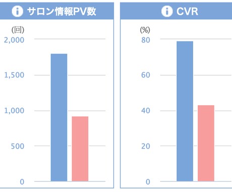 予約アップのためのホットペッパーのブログ書きます メニューの魅力が伝わりやすいブログで予約アップ狙いませんか？ イメージ2