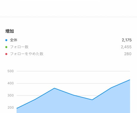 インスタグラムのアカウントを分析・診断します 【初心者歓迎】伸び悩み解消！わかりやすく具体的なアドバイス イメージ2