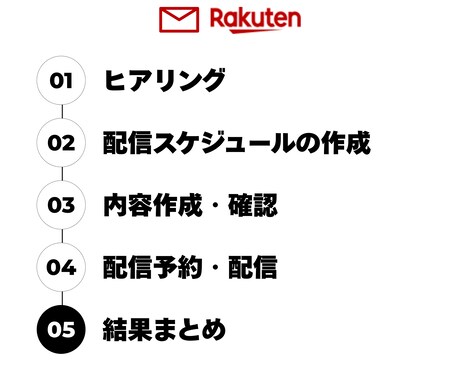 楽天市場のメルマガ配信代行します EC/ネットショップ/経験7年/楽天市場 イメージ2
