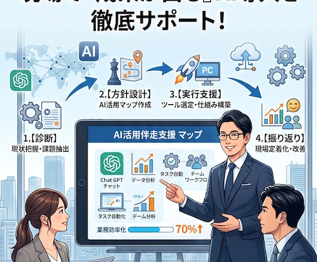 現場で本当に使えるAI活用を伴走支援します 実際に現場で使われ、成果が出るAI導入を徹底的に伴走します！ イメージ1