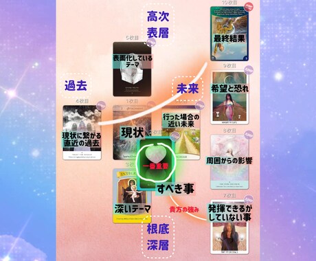 問題解決 全カード【ケルト十字】引きます ！ 118デッキ(6,036枚)からのメッセージ！ イメージ1