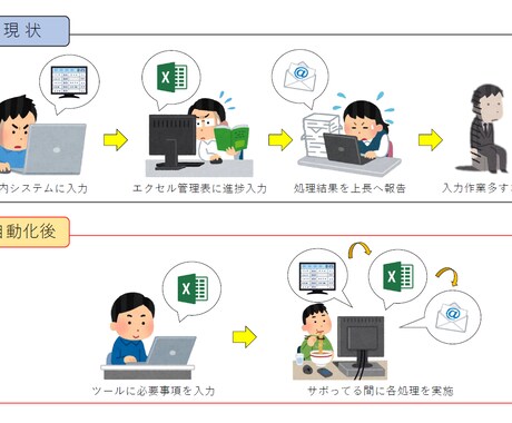 1ヶ月メンテ保証★ 作業を自動化・効率化します ~定型作業はすべて自動化して 空いた時間でサボりましょう~ イメージ1
