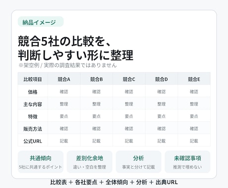 競合5社を調査し比較表＋出典付きで整理します 公式情報を優先し、事実と分析を分けて整理します イメージ2