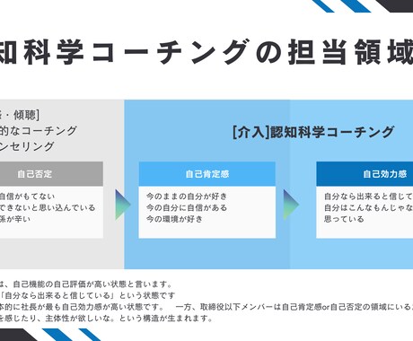 認知科学コーチングであなたの【強み】見つけます 事前ワークであなたの無意識の動きを捉えます イメージ2