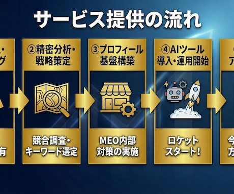 新店・リブランディング専門【MEO】対策をします 開店・改装のロケットスタートを支援！AI×緻密な分析で即集客 イメージ2