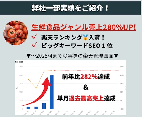 楽天コンサル＆運用代行で売上伸ばすお手伝いをします 【実績有】元楽天社員が制作から運用まで実施！丸投げ可能！ イメージ2