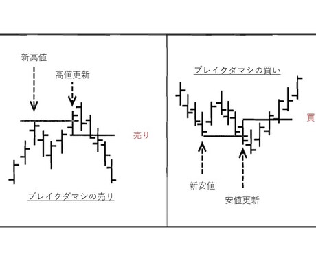 日経平均、FX【価格レベル間】取引手法教えます 正しいエントリー方向に正しいタイミングで イメージ1