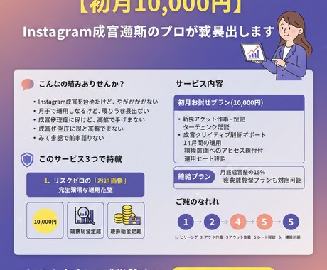 初月1万円でInstagram広告を運用します お試しにつき10,000円で！運用力の確認が可能です。 イメージ1