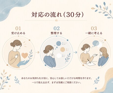 接客・お仕事の人間関係の悩み、受け止め整理します 電話が苦手でも大丈夫。接客経験者がじっくり寄り添います イメージ2