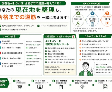 キャリコン養成講座後何から始める？受験相談します 現在地を診断し「次にやること」を明確にします イメージ2
