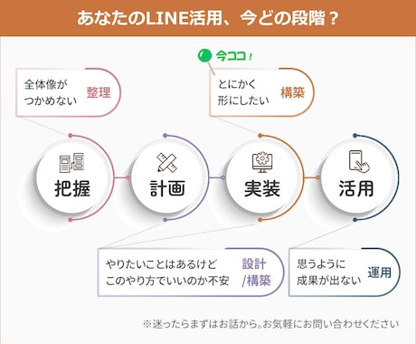 LINE初期設定とリッチメニュー作成します ご要望をLINE画面に反映します イメージ2