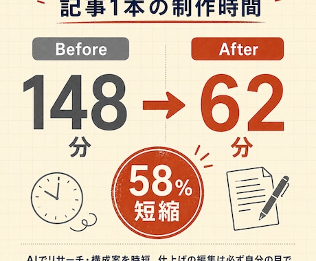 伝わるWeb記事を構成から丁寧に書きます 初回限定価格！会社員のリアルとAI活用スキルで、刺さる記事に イメージ2