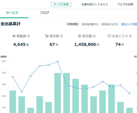 未経験でもOK！ココナラ内職・副業をサポートします ココナラ歴10年超！認定プロが新しいスタートを力強く支援！ イメージ2