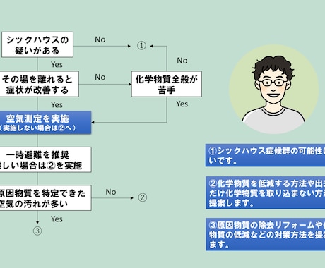 シックハウスの相談をおこないます シックハウスかも？と思ったらまずはご相談ください。 イメージ2