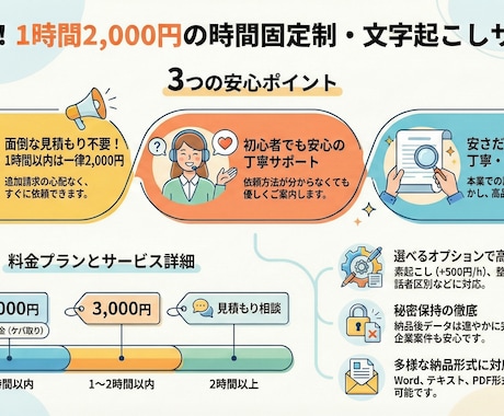 値段対抗！1時間2千円固定！丁寧に文字起こします 見積不要の定額制！1時間以内2,000円で即対応します！ イメージ2