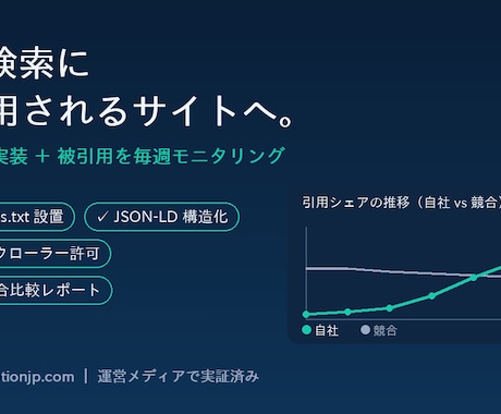 SEOとChatGPT引用に強いサイトにします AI検索での被引用を毎週測定し、引用されるまで改善し続けます イメージ1