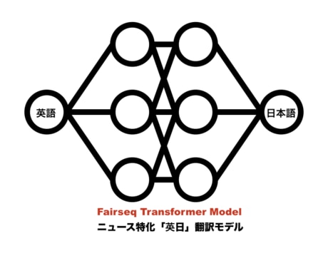 事前学習済みAI翻訳モデルで英→日翻訳できます AI翻訳モデル導入で文字数制限なしの翻訳APIが使える。 イメージ1