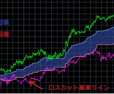 順張り全通貨対応型インジになります 瞬時に今現在の相場環境認識が可能です。 イメージ1