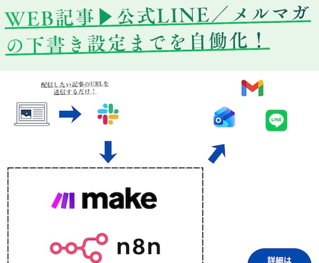 WEB記事→SNS配信の下書き設定を自働化します WEB記事をSlackに送信するだけで、下書き設定が可能に！ イメージ1