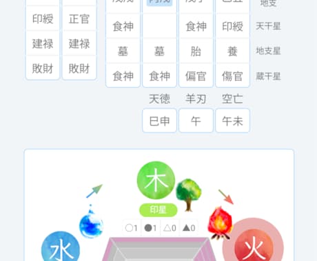心がほっとする四柱推命の鑑定書、お渡しします 基本的な運氣や特性をお伝えし、あなたの知りたいにお答えします イメージ1