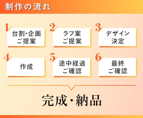 複数のラフ案で、納得のいくデザインをお選び頂けます パンフレットのお悩みを現役デザイナーが企画と構成でサポート！ イメージ2