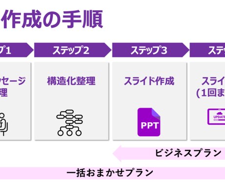 元MBB戦略コンサルタントがプレゼン資料を作ります 論理構造の整理〜ビジュアライズ化までの一環サポート イメージ2