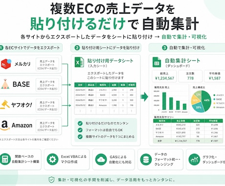 複数ECの売上を自動集計します 面倒な売上集計、貼るだけ自動化で時短します イメージ1