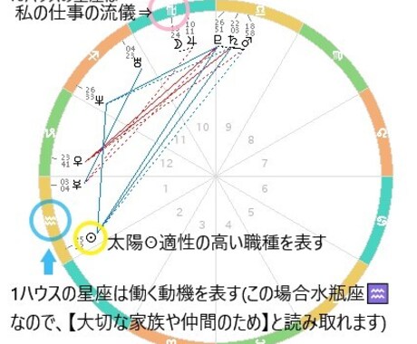 あなたの天職、見つけます あなたに与えられた使命を西洋占星術で解析します