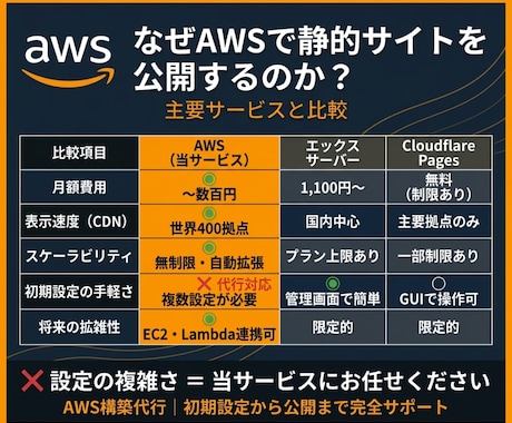 AWSで静的Webサイトを公開代行します 独自ドメイン＋HTTPS対応｜静的サイトをプロ品質で公開 イメージ2
