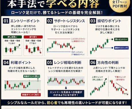 FXローソク足手法 押し目買い戻り売りを解説します エントリー・損切り・利確ルールをローソク足で簡単に出来る！ イメージ2