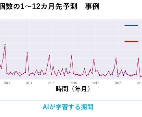時系列データの予測モデル作成します 未来を予測し、成功をつかむ！ビジネスをAIの力で加速させよう イメージ1